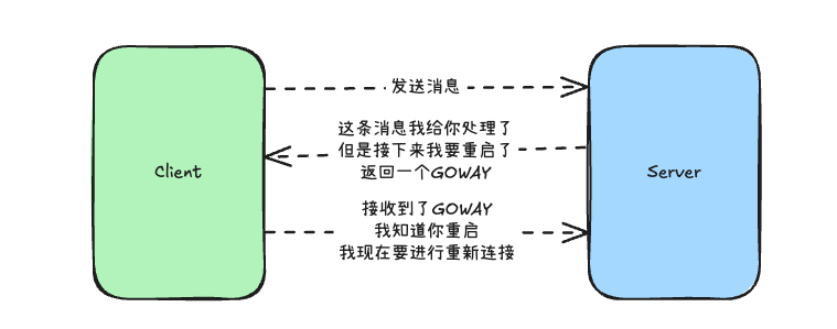 client-server-goaway.png